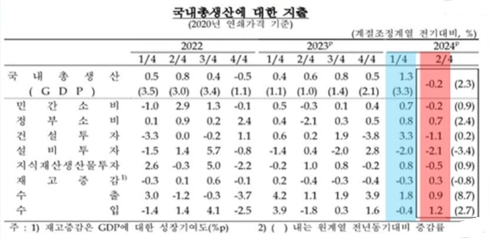Korea GDP 2024Q2.png
