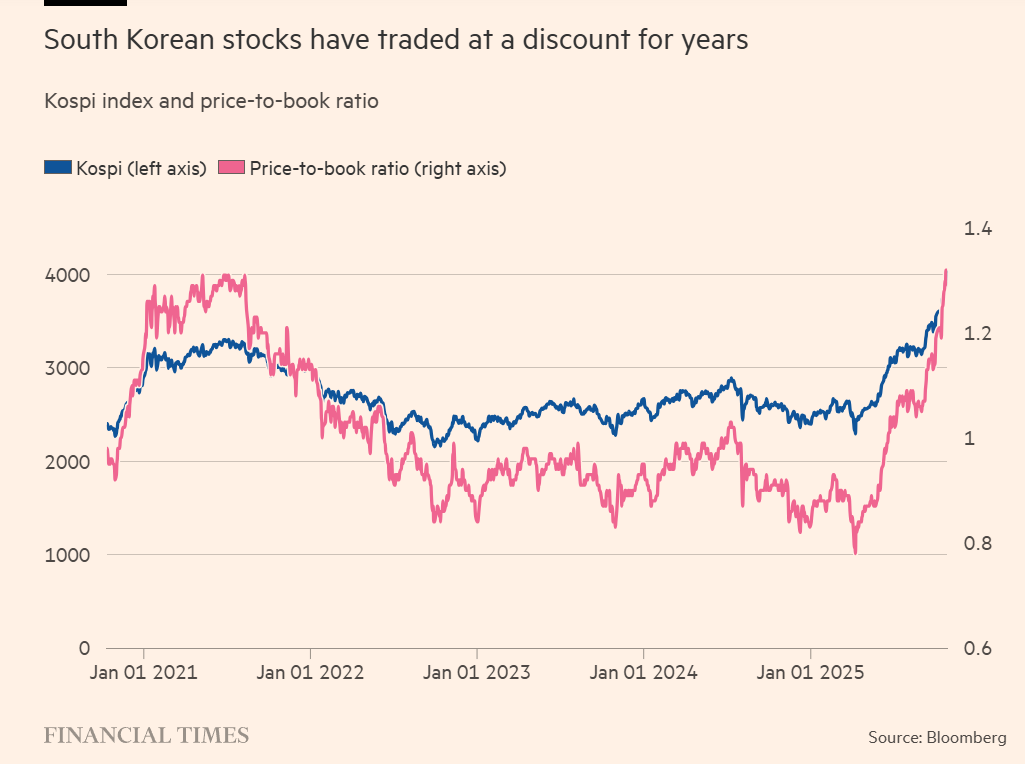 KOSPI and PBR 2021 to 2025-10W3.png