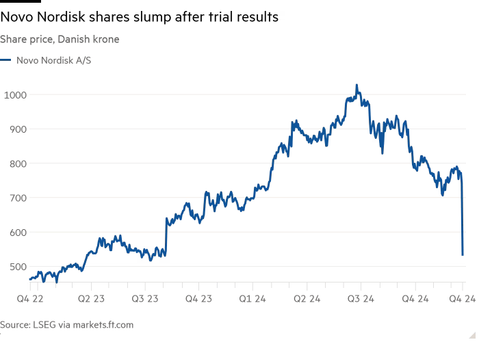 NVO Novo Nordisk 2021 to 2024-12-20.png