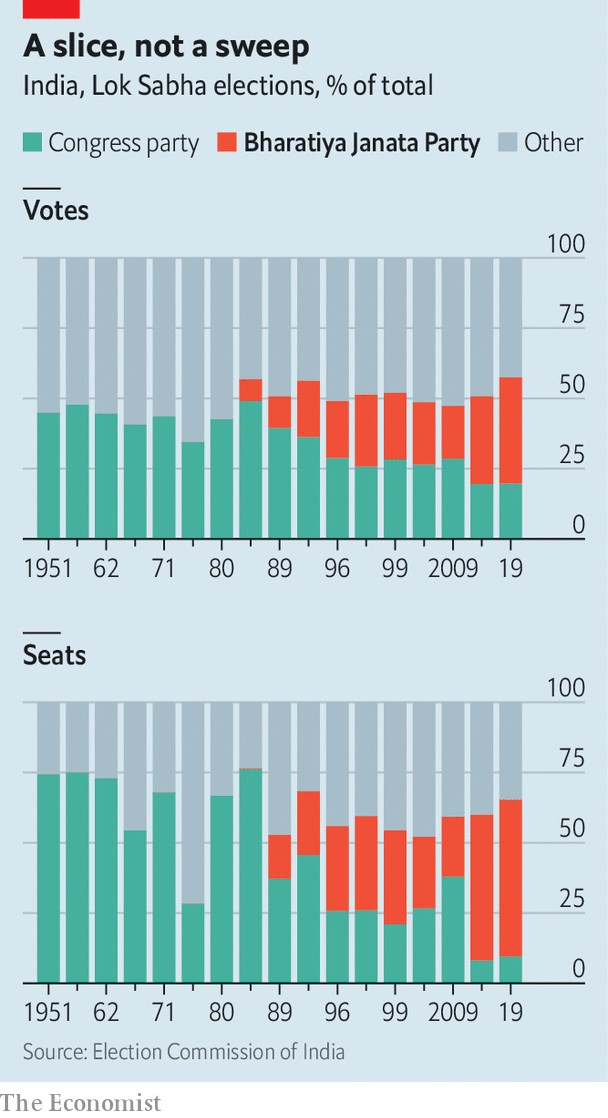 India Election 1951 to 2019.png