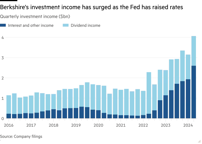 BRK.B Berkshire Hathaway Investment Income 2016 to 2024Q2.png