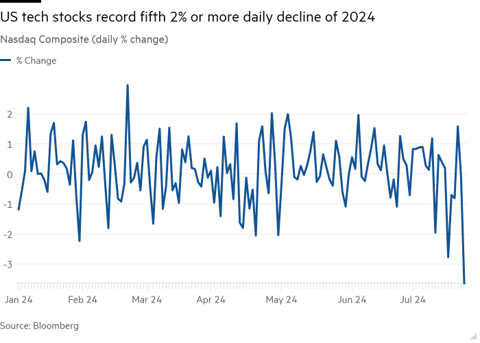 NASDAQ minus 2 percent or more 5x in 2024-01 to 2024-07W3.png