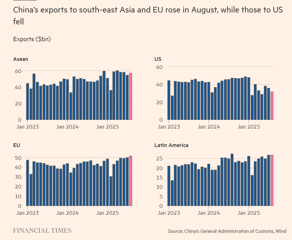 China Export Import 2025-08 by region.png