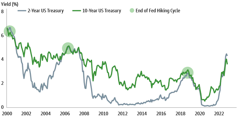 US Treasuries 2022-12 10-year vs 2-year.png