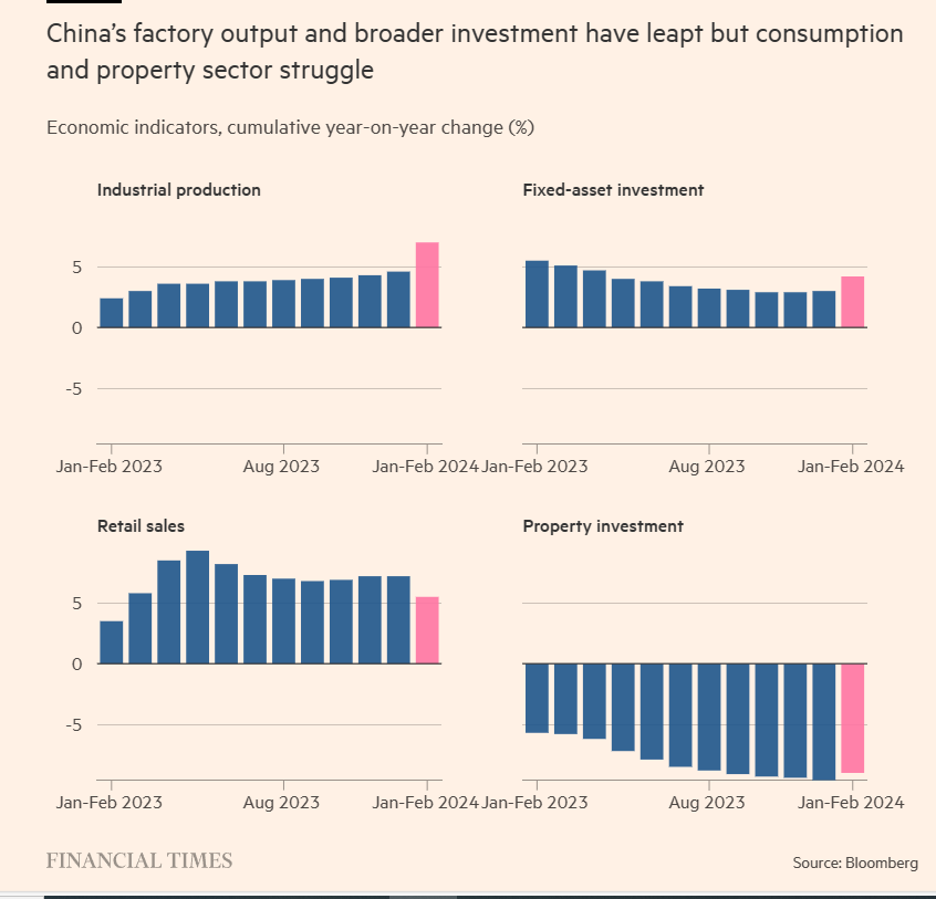 China factory output and retail sales 2023-01 to 2024-02.png