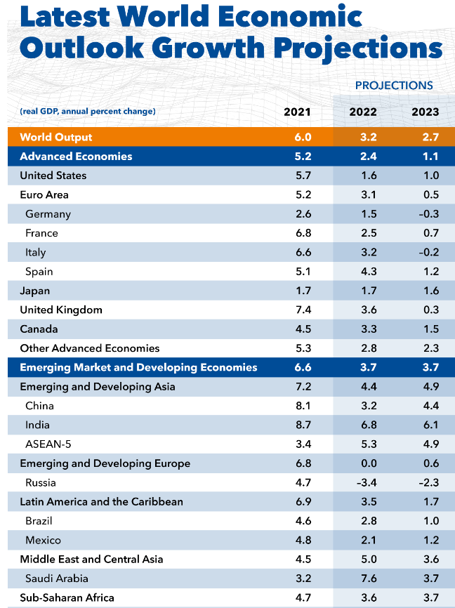 IMF 2023 Growth projections.png
