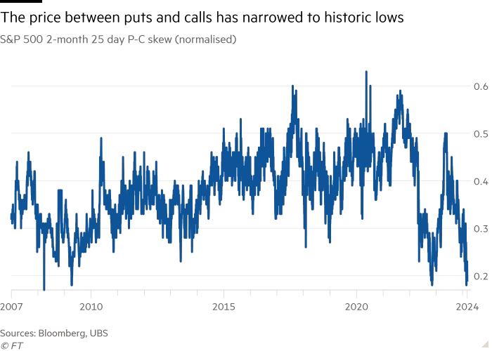 Puts vs Calls 2007 to 2024-03W2.png