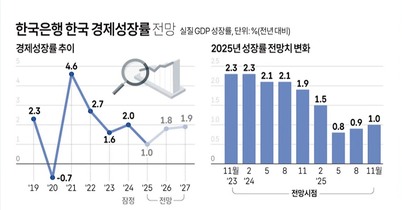 Korea GDP Growth 2025.png