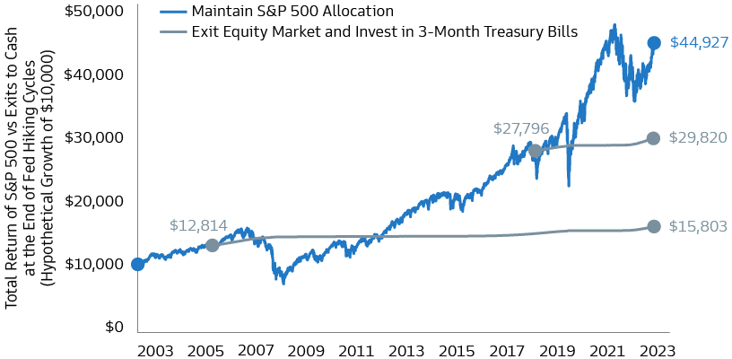 Equities exit mistake.png