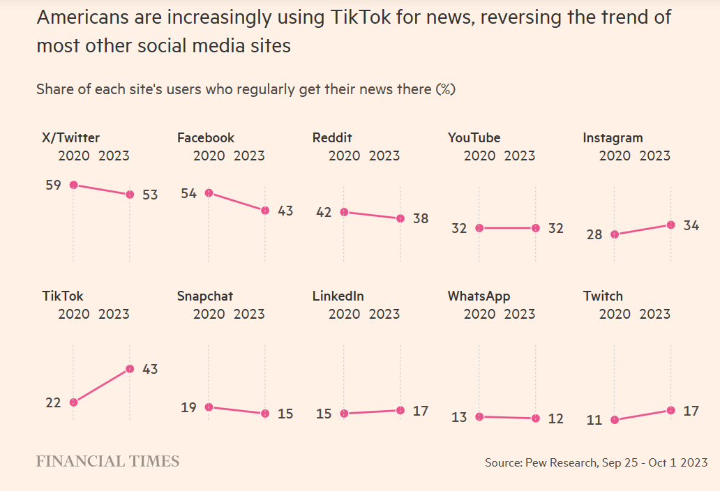 Social Media as news media 2020 to 2023.png