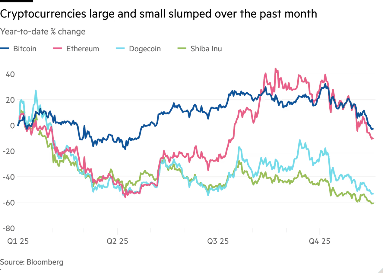 2025-11W3 Crypto slump.png