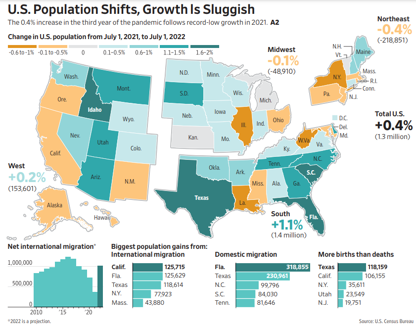 US Population change 2021-07 to 2022-07.png