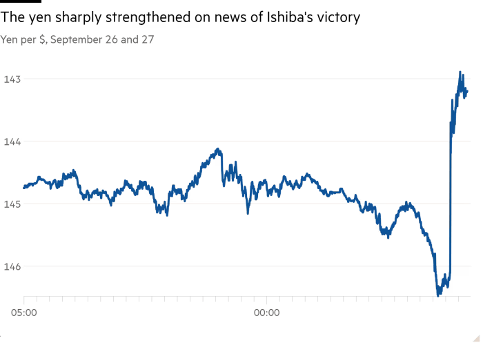 JPY jumps Ishiba PM 2024-0927.png