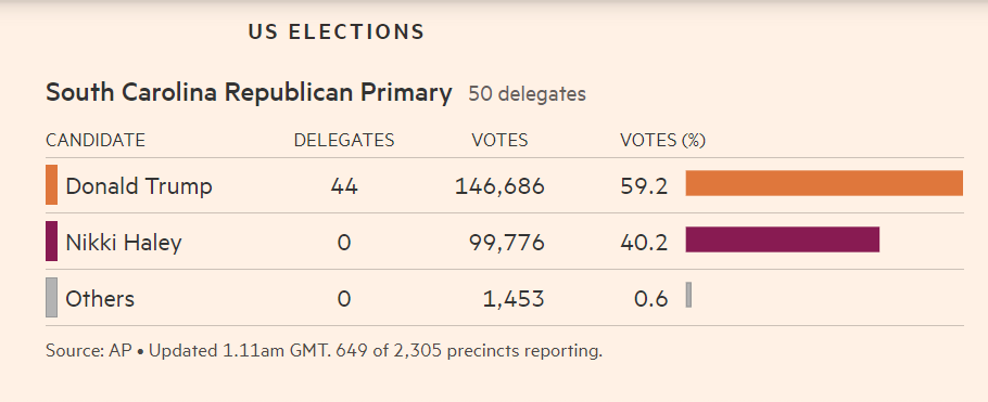 2024 Election GOP Primary South Carolina Trump wins.png
