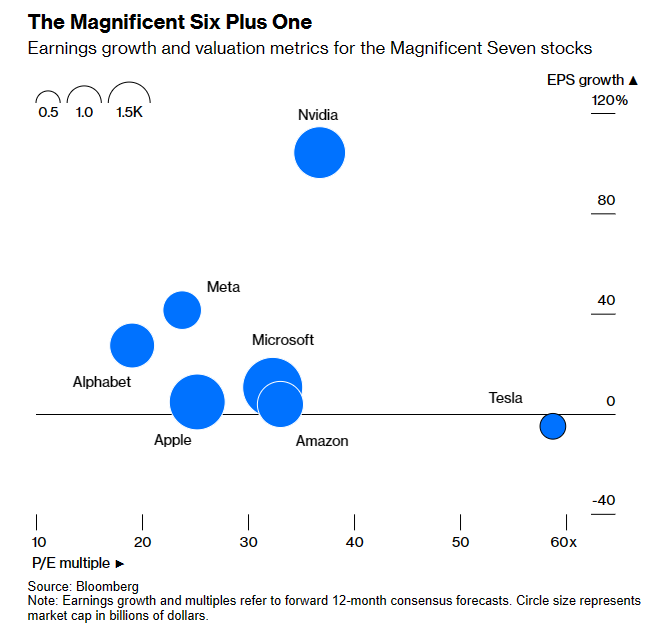 Magnificent 7 PER vs EPS Growth.png