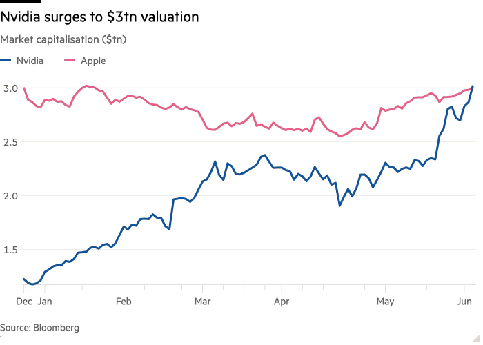 NVDA Nvidia surpasses AAPL Apple 2024-0605.png