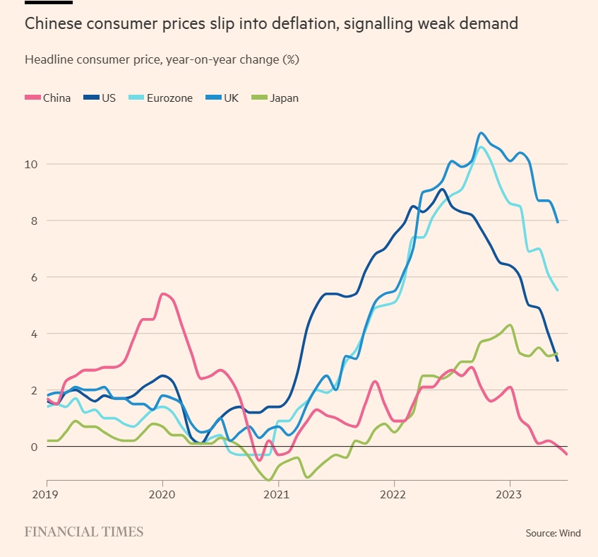 Inflation CPI 2023-07 China deflation.png