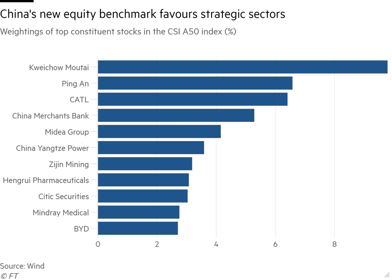 China CSI A-50 Index top stocks.png