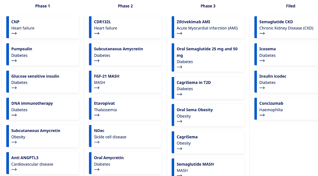 NVO Novo Nordisk pipeline 1.png