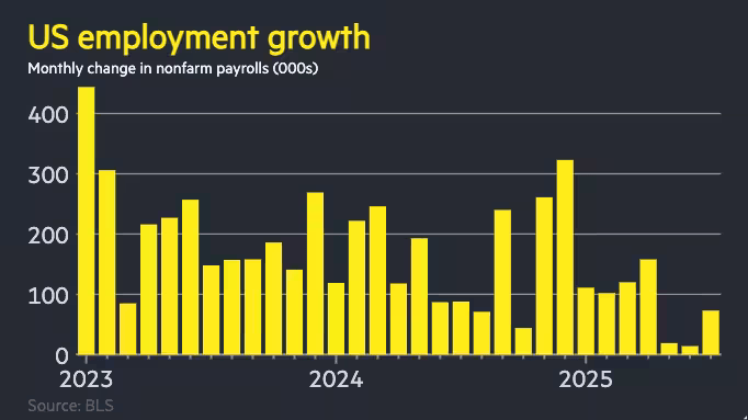 Unemployment 2025-07 new jobs 73,000 FT.png