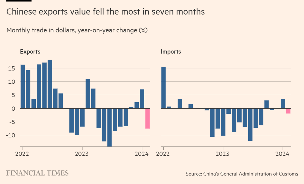 China Import Export 2022 to 2024-03.png