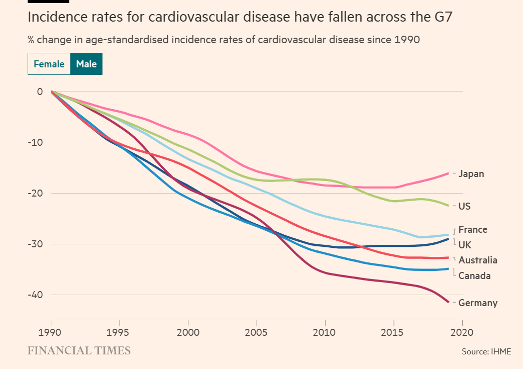 Cardiovascular disease in G7 for men 1990 to 2020.png