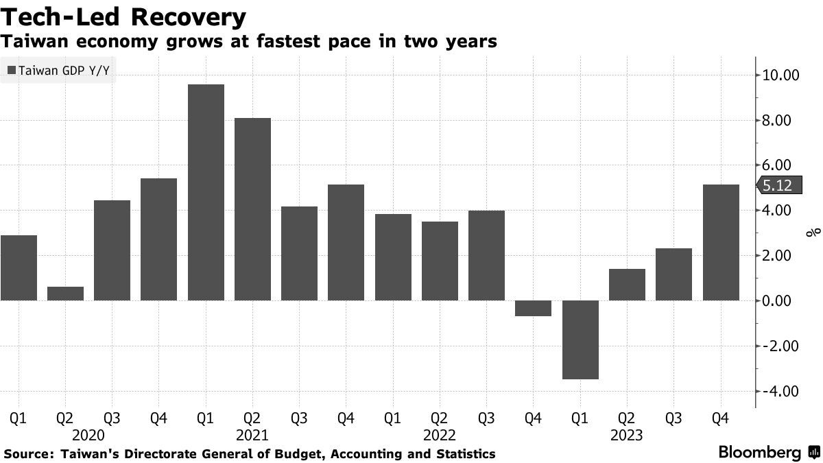 GDP Taiwan 2021 to 2023.png