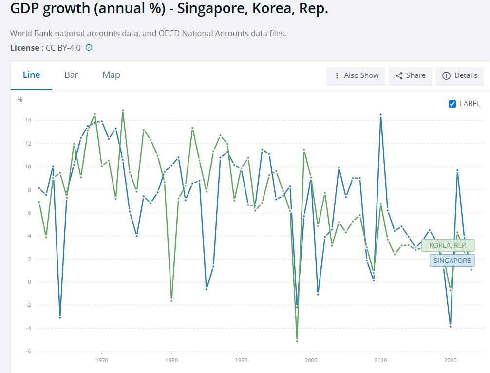 Singapore GDP vs Korea 1960 to 2025.png