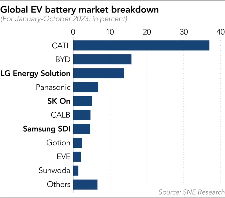 EV Battery market share 2023-12.png