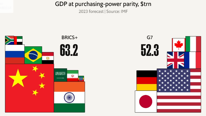 BRICS+ GDP USD 63.2 trillion.png