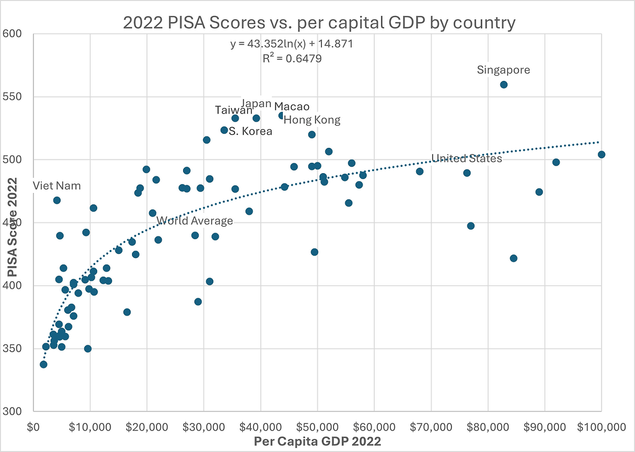 PISA vs GDP per capita.png