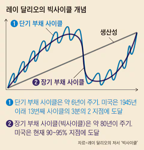 Ray Dalio Big Cycle.png