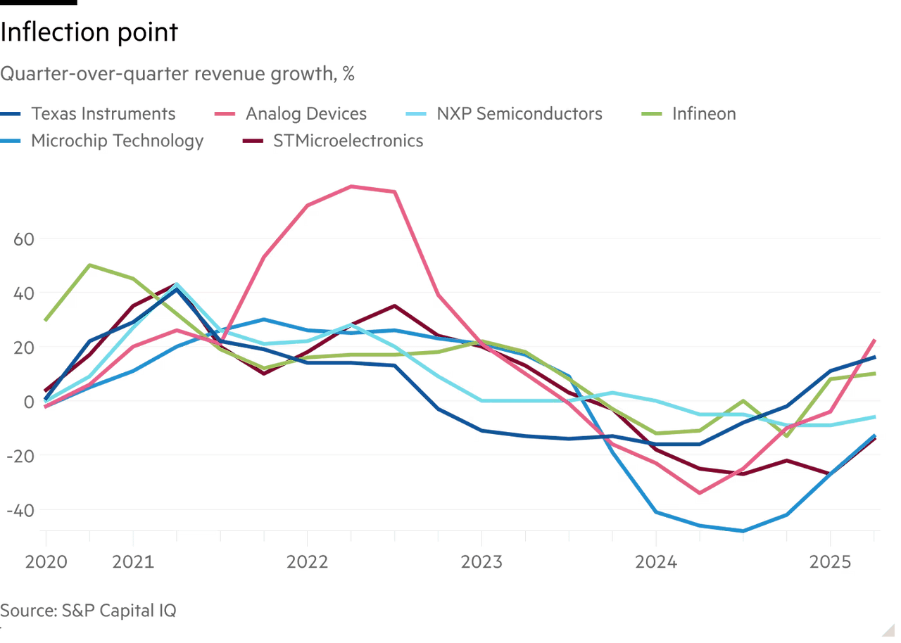 Semiconductor 2nd tier companies Revenue 2020 to 2025Q2.png