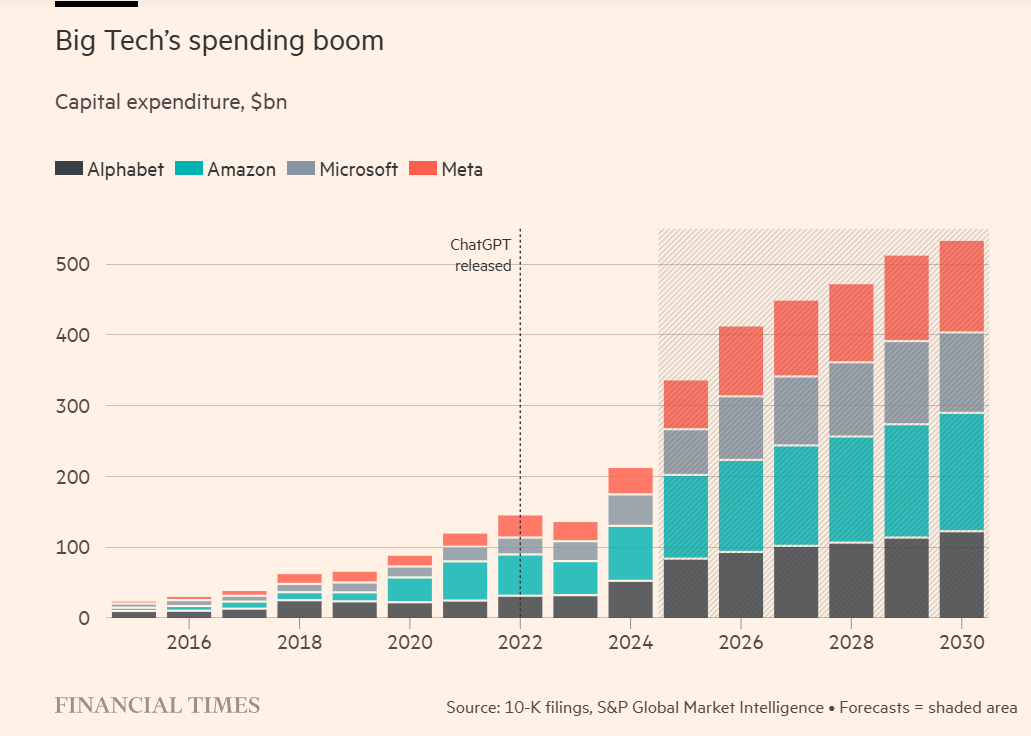 Big Tech Capex 2015 to 2030E.png