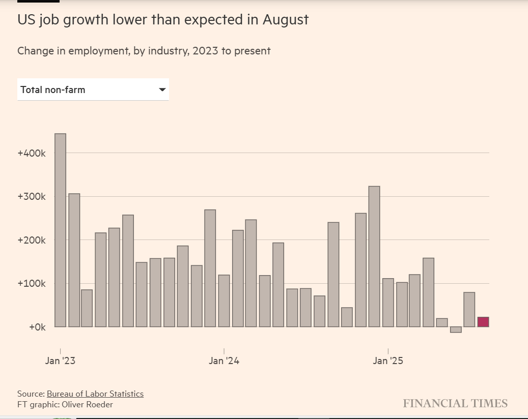 Unemployment 2025-08 22,000 new jobs 2.png