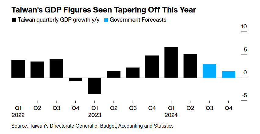GDP Taiwan 2024Q2 +5.08 percent.png