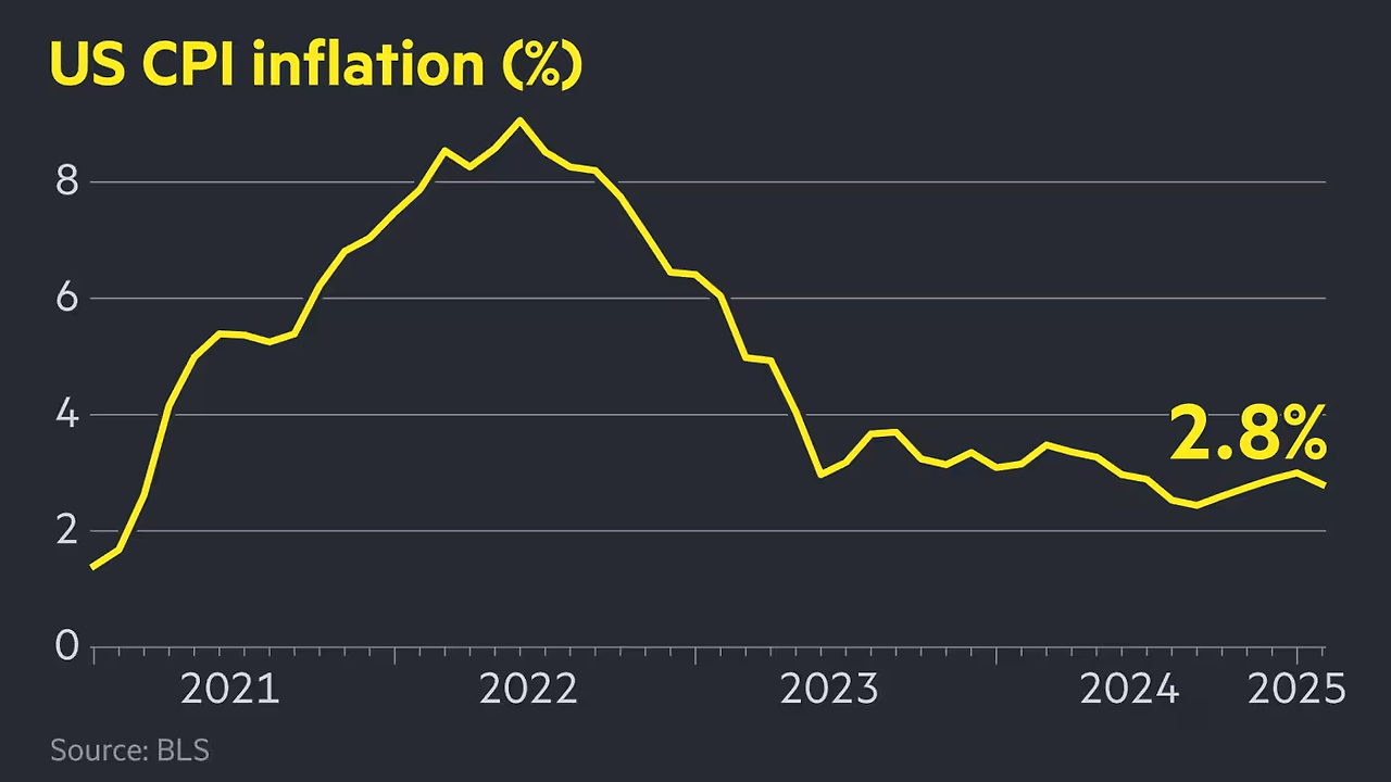 Inflation CPI 2025-02 2.8 percent.png