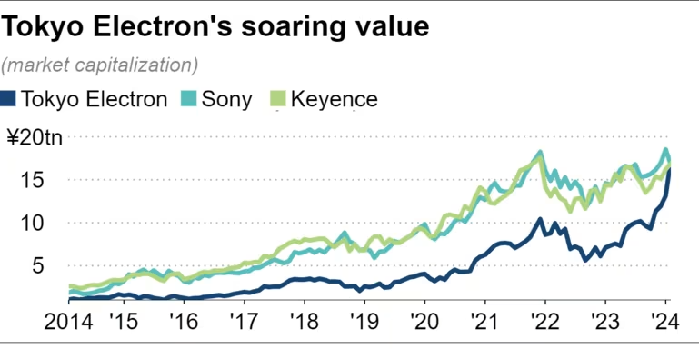 Tokyo Electron vs SONY Keyence 2014 to 2024-02W3.png