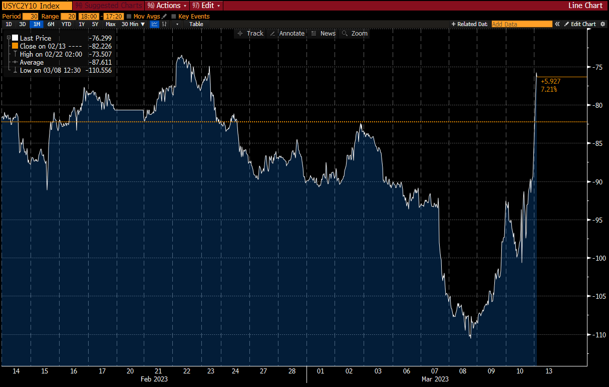 Yield Curve 2-10 2023-0313.png