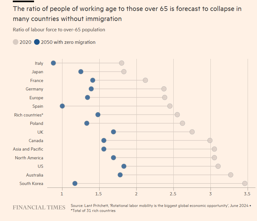 Aging Working age vs Retired by country 2020 to 2050.png