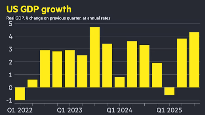 GDP US 2025Q3 4.3 percent.png