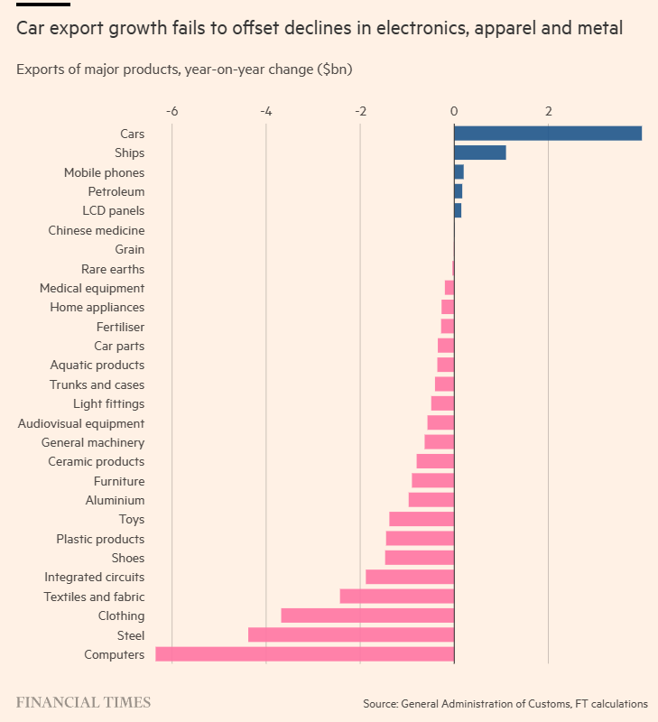 China export 2023-07 yoy by category.png