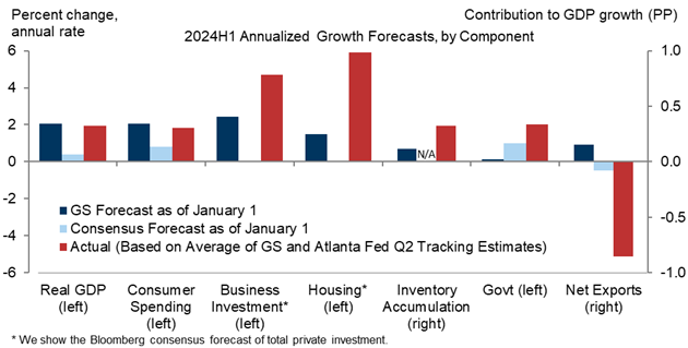 US Economy components 2024Q2.png