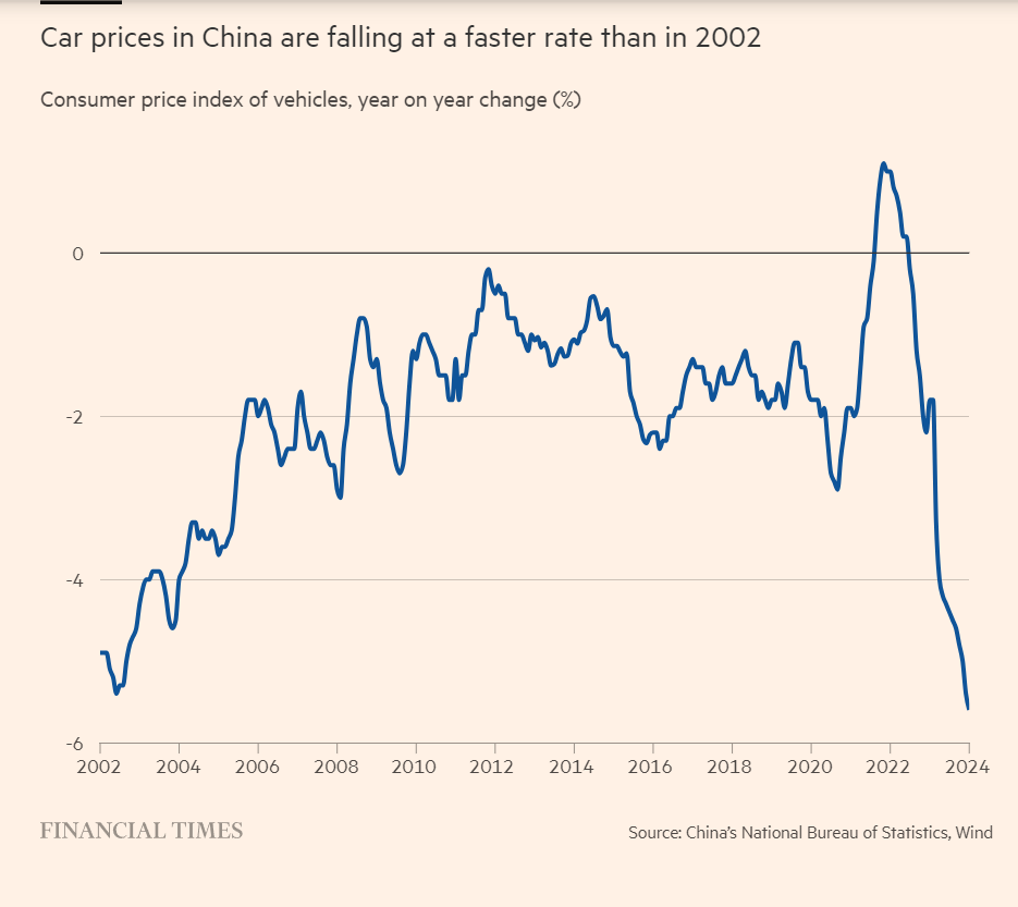 Inflation China Car prices 2002 to 2023.png