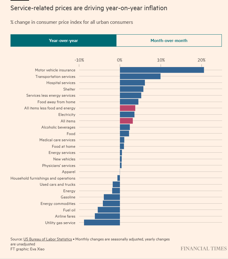 Inflation CPI 2024-02 by category yoy.png
