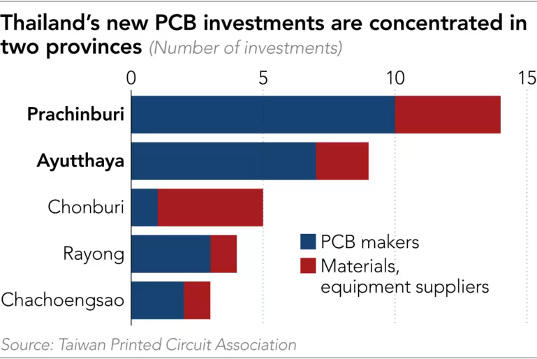 PCB Investment in Thailand by province.png