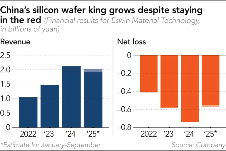 China silicon wafer Eswin.png