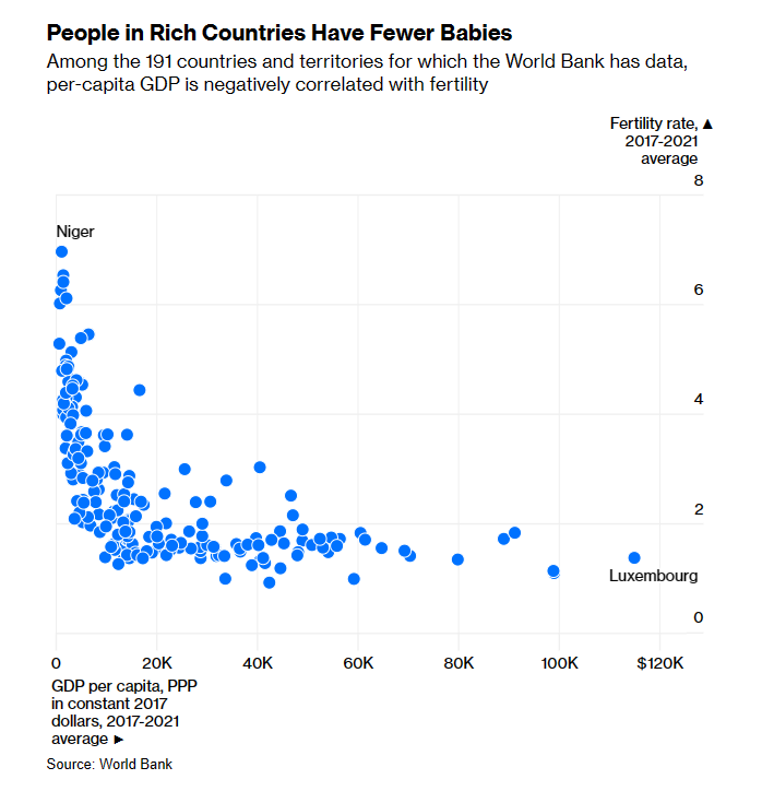 Fertility income correlation.png