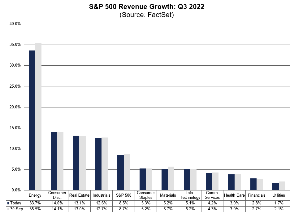 S&P 500 11 Sectors Earnings growth 2022Q3 +8.5 percent.png
