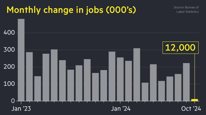 Unemployment 2024-10 12,000 new jobs.png